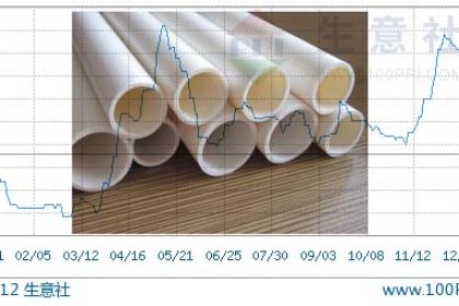 2019 PVC price in China